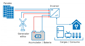 Esquema general de una instalación fotovoltaica y eólica aislada