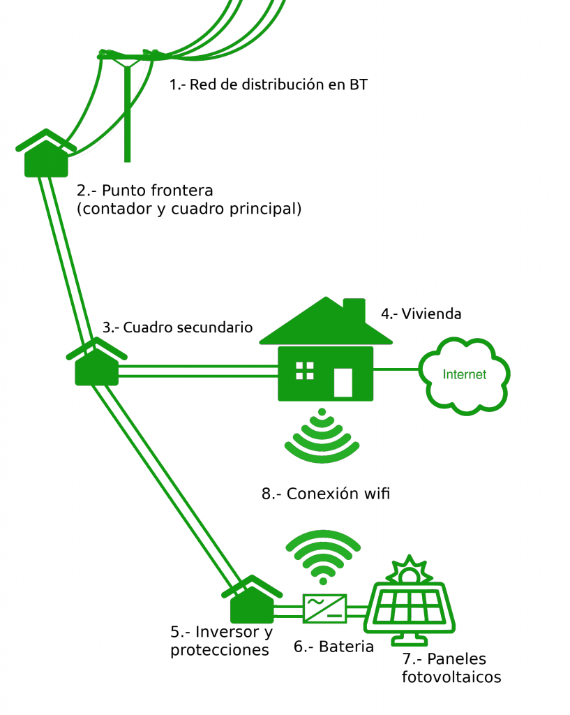 Diagrama de proyecto fotovoltaico finca