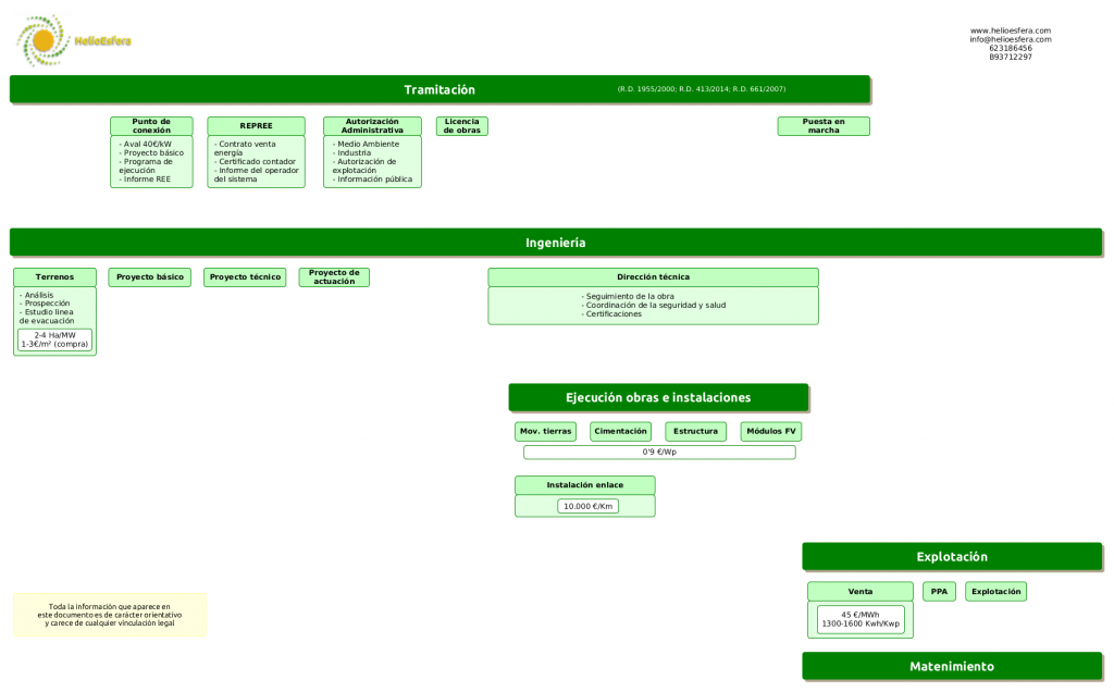 Diagrama de fases de tramitación de un proyecto de Huerto Solar