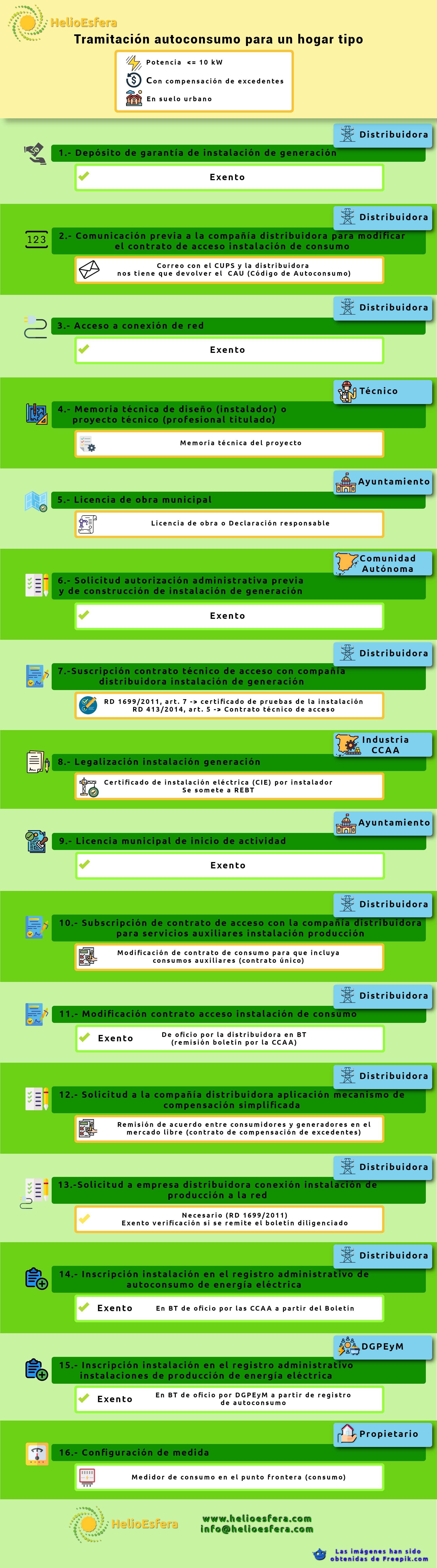 Infografía tramitación fotovoltaica hogar