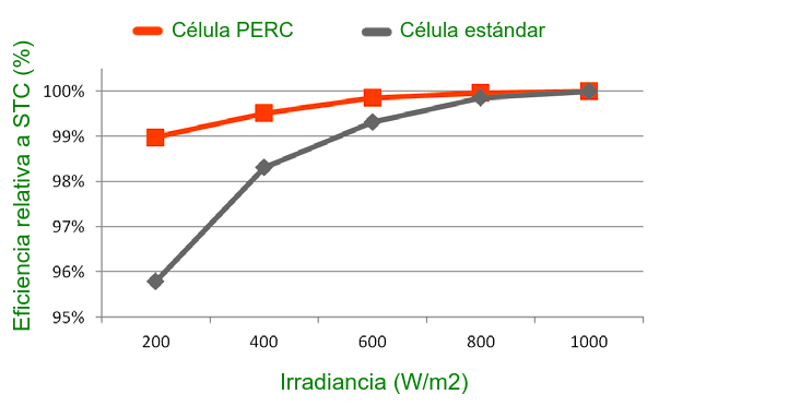 Comparación de eficiencia de la célula PERC con una célula estándar