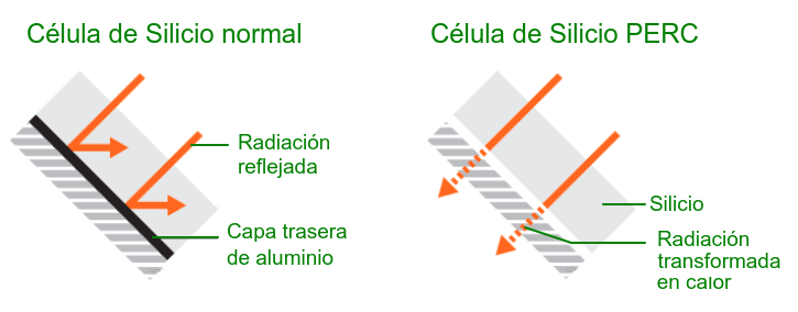 Comportamiento de la célula de silicio normal y la de silicio PERC